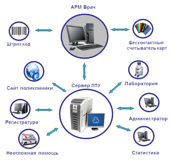 Автоматизированное рабочее место (АРМ) врача предназначено. Автоматизированное рабочее место медицинского работника (АРМ). Структура информационного обеспечения АРМ врача. Автоматизированное рабочее место врача схема.